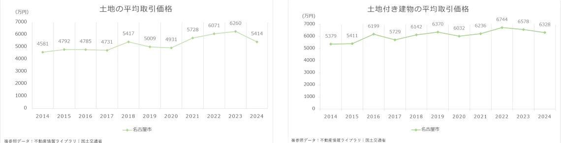 名古屋市の平均取引価格情報