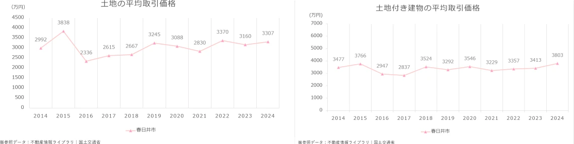 名古屋市の平均取引価格情報