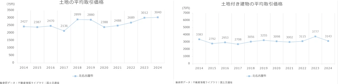名古屋市の平均取引価格情報